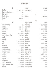 Sri Guru Granth Sahib Vich Aye Itihasak Navan Te Thavan Da Kosh - Book By Master Mehtab Singh 