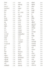 Sri Guru Granth Sahib Vichle Lokdharani Sanketan Da Kosh - Book By Dr. Jasbir Singh Sarna