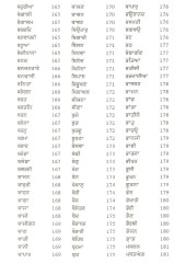 Sri Guru Granth Sahib Vichle Lokdharani Sanketan Da Kosh - Book By Dr. Jasbir Singh Sarna